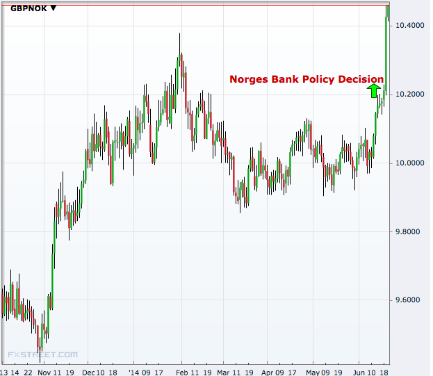 GBP/NOK Daily