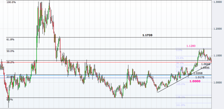 USD/CAD Weekly