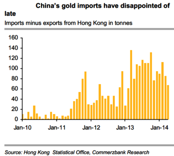 China Gold Imports Disappoint