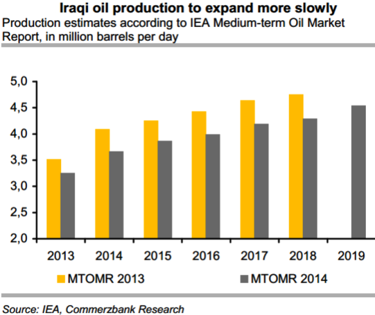 Iraqi Oil Production