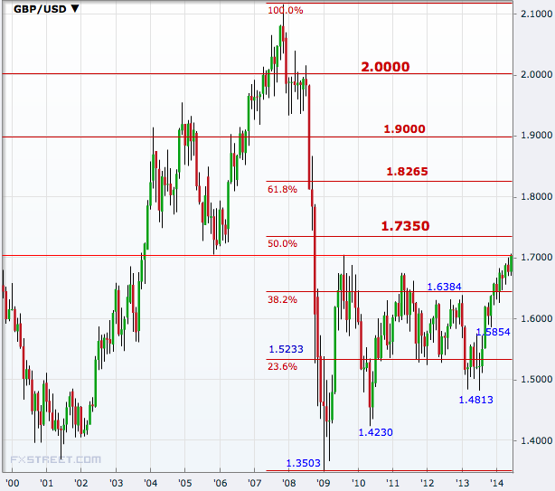 GBP/USD Monthly