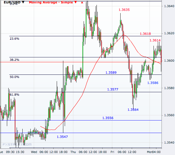 EUR/USD 30 minutes