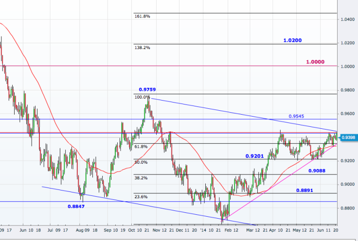 AUD/USD Daily