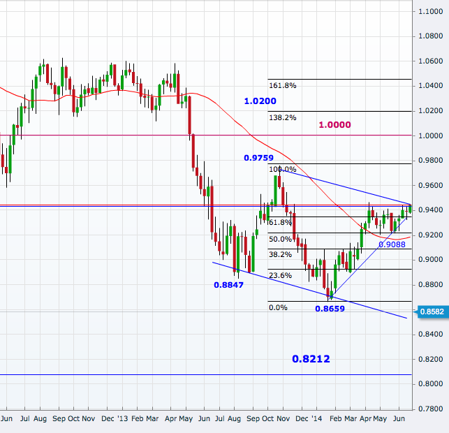AUD/USD Weekly