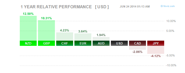 Major currencies vs USD so far in 2014