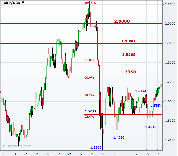 GBP/USD