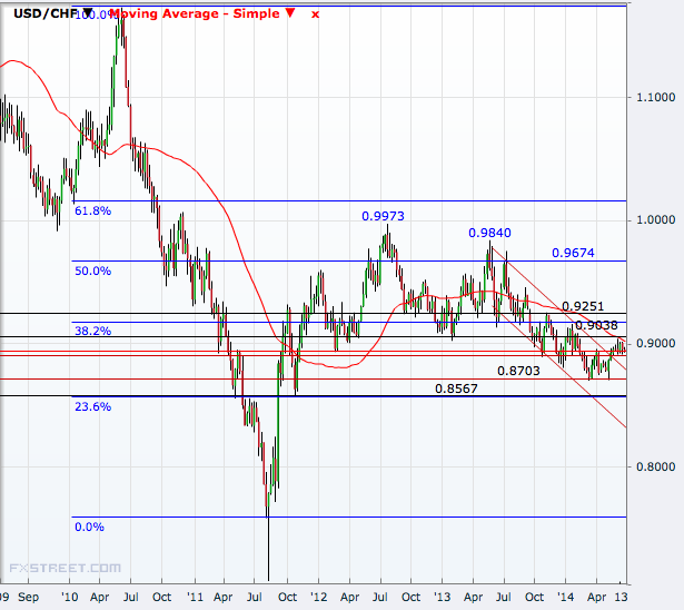 USD/CHF Weekly