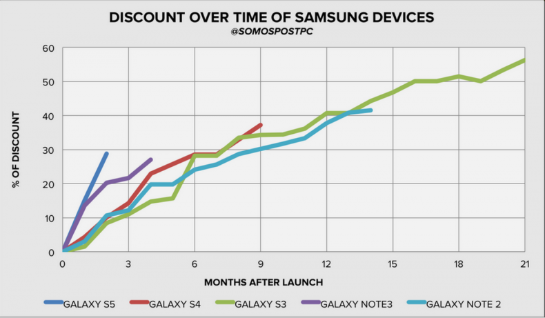 Samsung Galaxy S & Galaxy Note Price Cuts