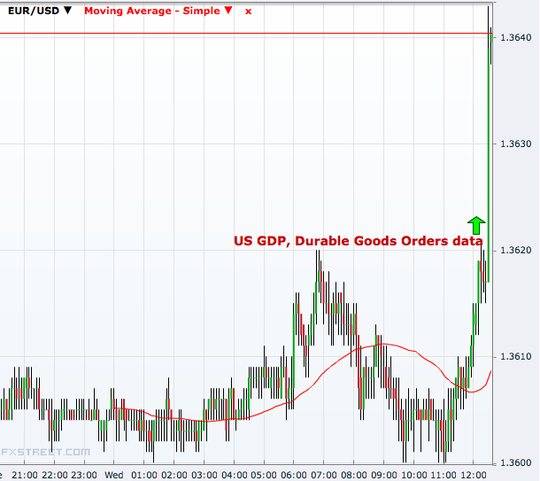 EUR/USD 5 minutes