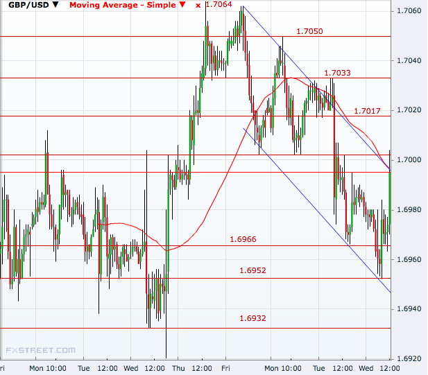 GBP/USD Hourly