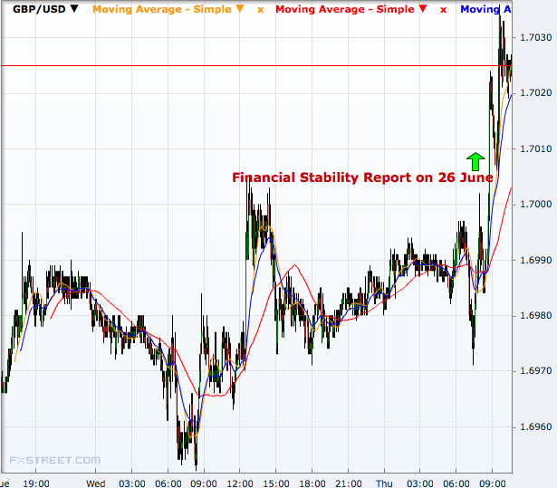 GBP/USD 5 minutes