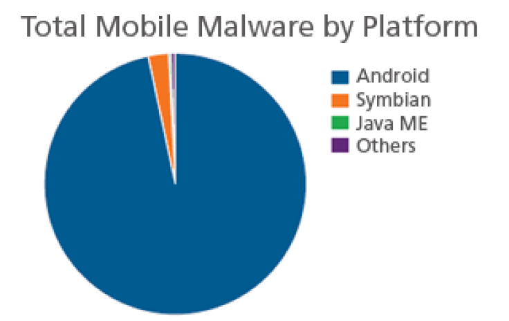 mobile malware android knox