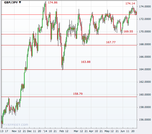 GBP/JPY Daily