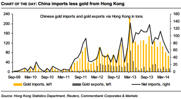 Chinese Gold Imports Disappoint