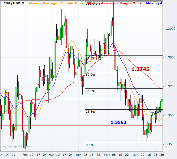 EUR/USD Daily