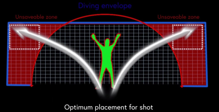 Perfect penalty area