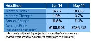 UK House Prices Soar By Fastest Pace in 9 Years as Average London Home Cost Hits £400,000 UK House Prices Soar By Fastest Pace in 9 Years as Average London Home Cost Hits £400,000