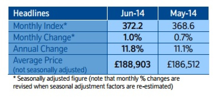 UK House Prices Soar By Fastest Pace in 9 Years as Average London Home Cost Hits £400,000