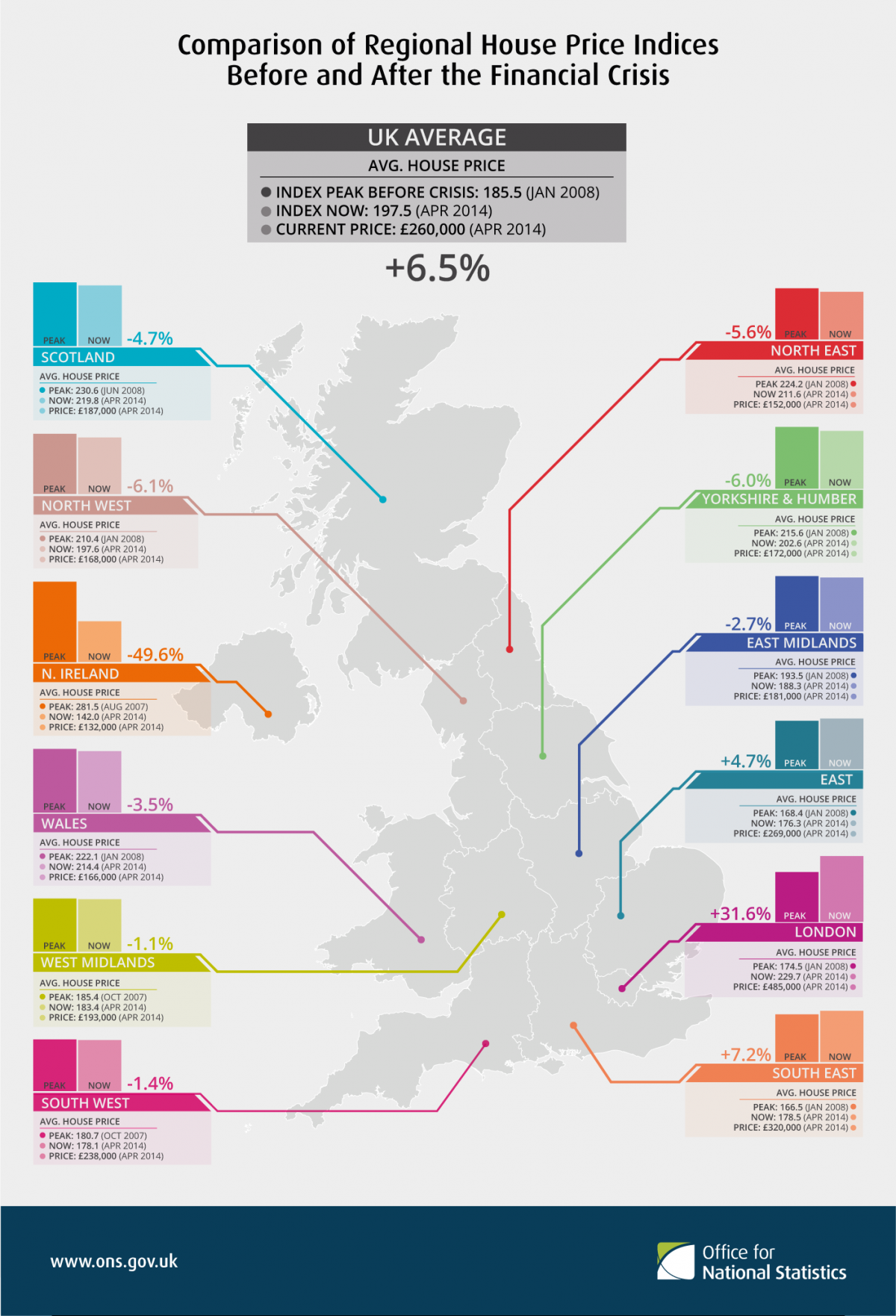 House Prices Still Below PreCrisis Peaks in Most UK Regions