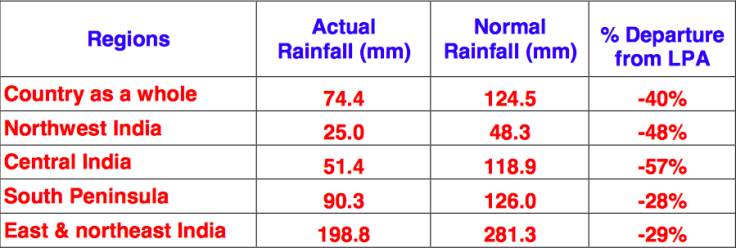 India rains