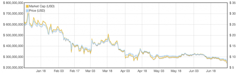 Litecoin Price Drop Over Six Months