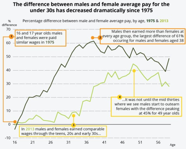 Female and male earnings