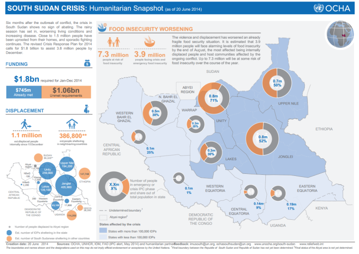 South Sudan  conflict data
