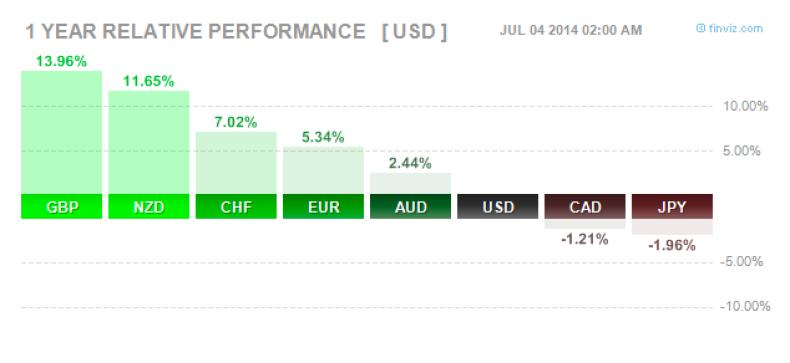 GBP/USD yearly performance