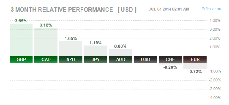 GBP/USD quarterly performance