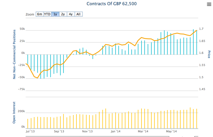 GBP speculative positioning