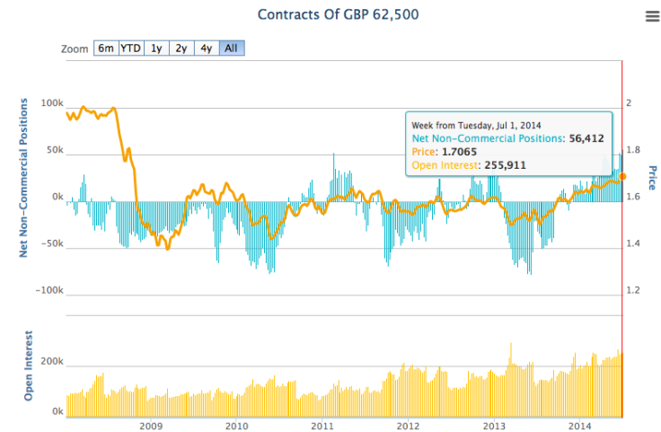 GBP Positioning