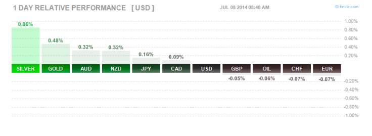 Silver performance