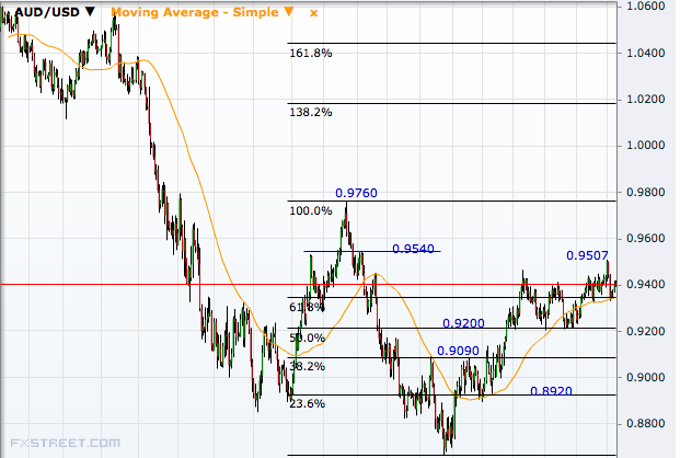 AUD/USD Daily