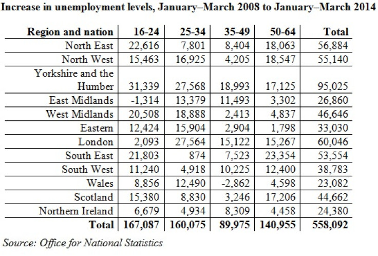 TUC unemployment chart