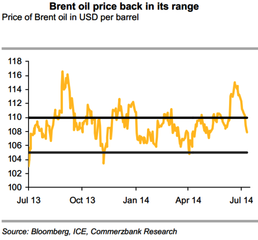 Brent Price Range