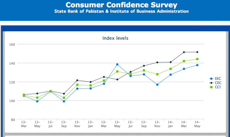 State Bank of Pakistan Survey