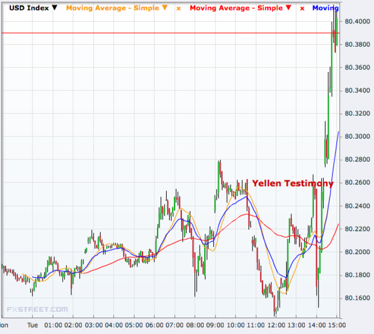 USD index on Yellen