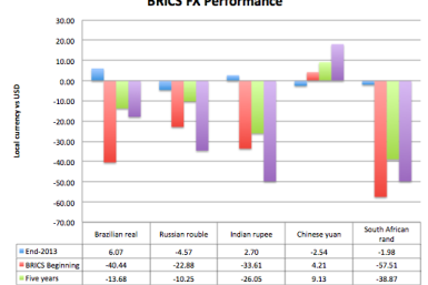BRICS FX performance