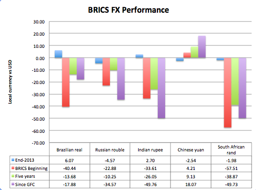 BRICS FX performance