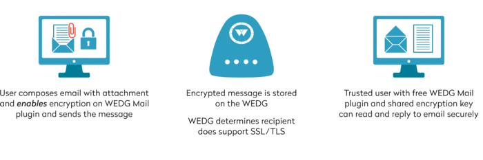 How the Wedg encrypts data