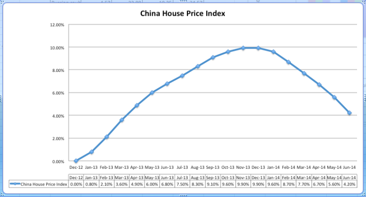 China house price index