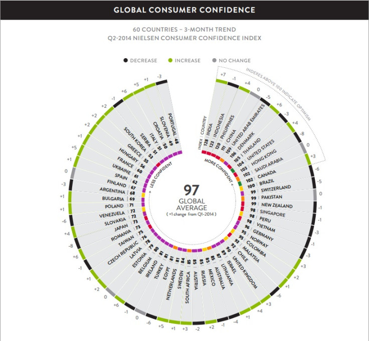 Nielsen Global Survey of Consumer Confidence and Spending Intentions