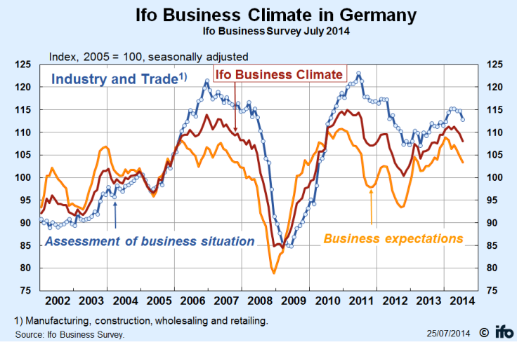 German Business Climate