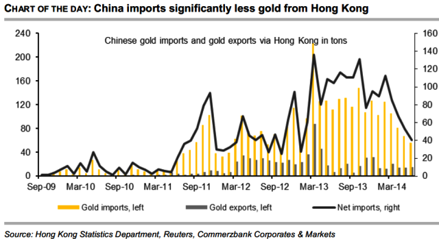 China Gold Imports