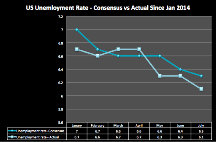 US Unemployment rate