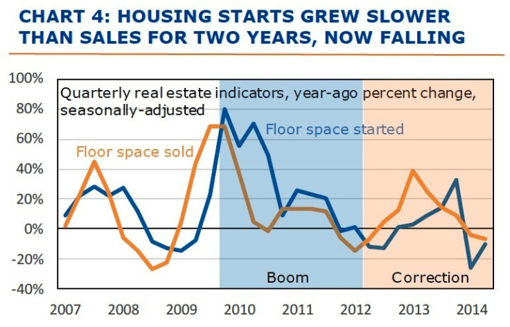 China Housing Starts