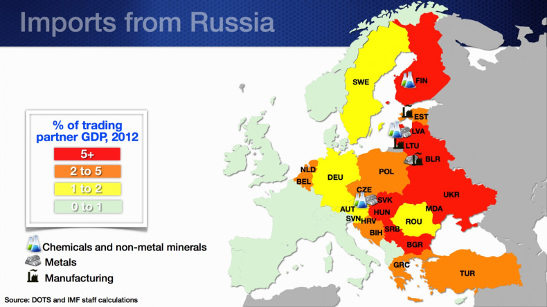 Imports from Russia