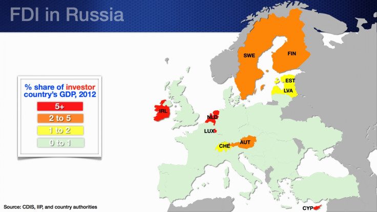 FDI in Russia