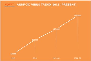 One Out of Every ten Android Apps affected with Malware and Viruses, States new Research