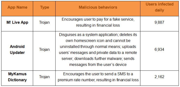 One Out of Every ten Android Apps affected with Malware and Viruses, States new Research